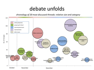 debate unfolds
chronology of 20 most discussed threads: relative size and category
120

setting objectives

100

/1net Ste...