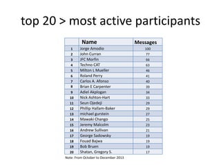 top 20 > most active participants
Name
1
2
3
4
5
6
7
8

Jorge Amodio
John Curran
JFC Morfin
Techno CAT
Milton L Mueller
Ro...