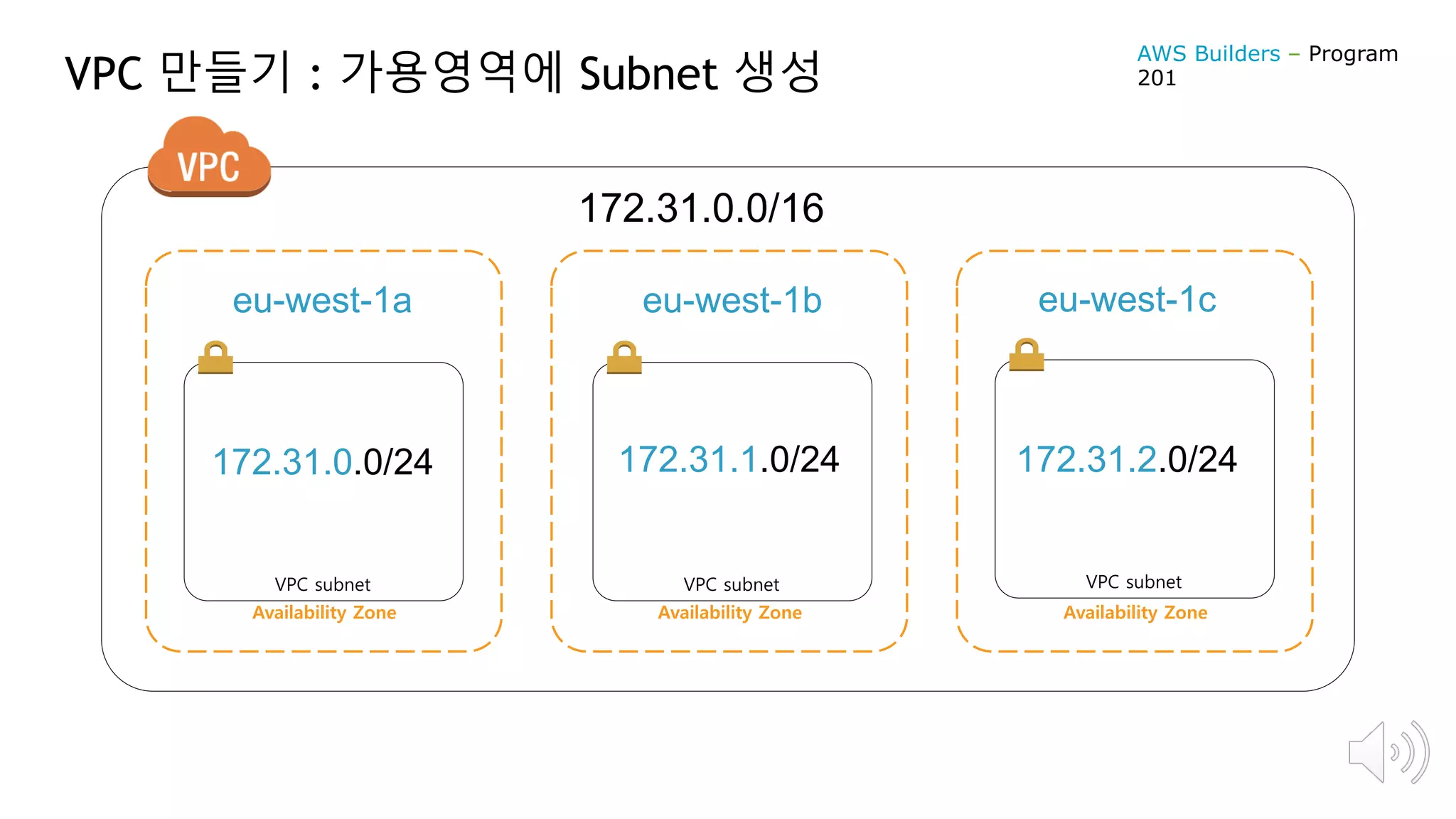 VPC 만들기 : 가용영역에 Subnet 생성
172.31.0.0/16
Availability Zone Availability Zone Availability Zone
VPC subnet VPC subnet VPC subnet
172.31.0.0/24 172.31.1.0/24 172.31.2.0/24
eu-west-1a eu-west-1b eu-west-1c
AWS Builders – Program
201
 