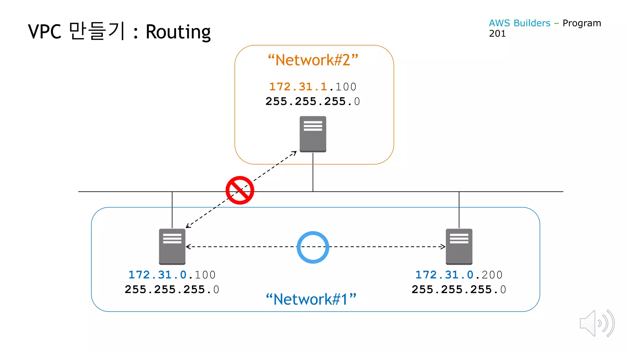 VPC 만들기 : Routing
172.31.0.100
255.255.255.0
172.31.0.200
255.255.255.0
172.31.1.100
255.255.255.0
“Network#1”
“Network#2”
AWS Builders – Program
201
 
