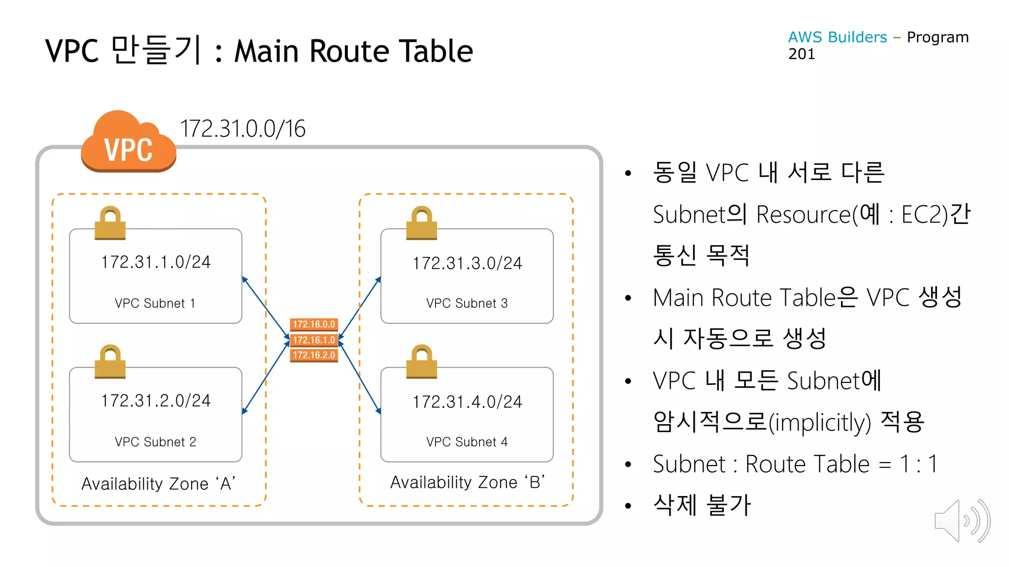 • 동일 VPC 내 서로 다른
Subnet의 Resource(예 : EC2)간
통신 목적
• Main Route Table은 VPC 생성
시 자동으로 생성
• VPC 내 모든 Subnet에
암시적으로(implicitly) 적용
• Subnet : Route Table = 1 : 1
• 삭제 불가
VPC 만들기 : Main Route Table
VPC Subnet 1 VPC Subnet 3
172.31.1.0/24 172.31.3.0/24
VPC Subnet 2 VPC Subnet 4
172.31.2.0/24 172.31.4.0/24
Availability Zone ‘A’ Availability Zone ‘B’
172.31.0.0/16
AWS Builders – Program
201
 
