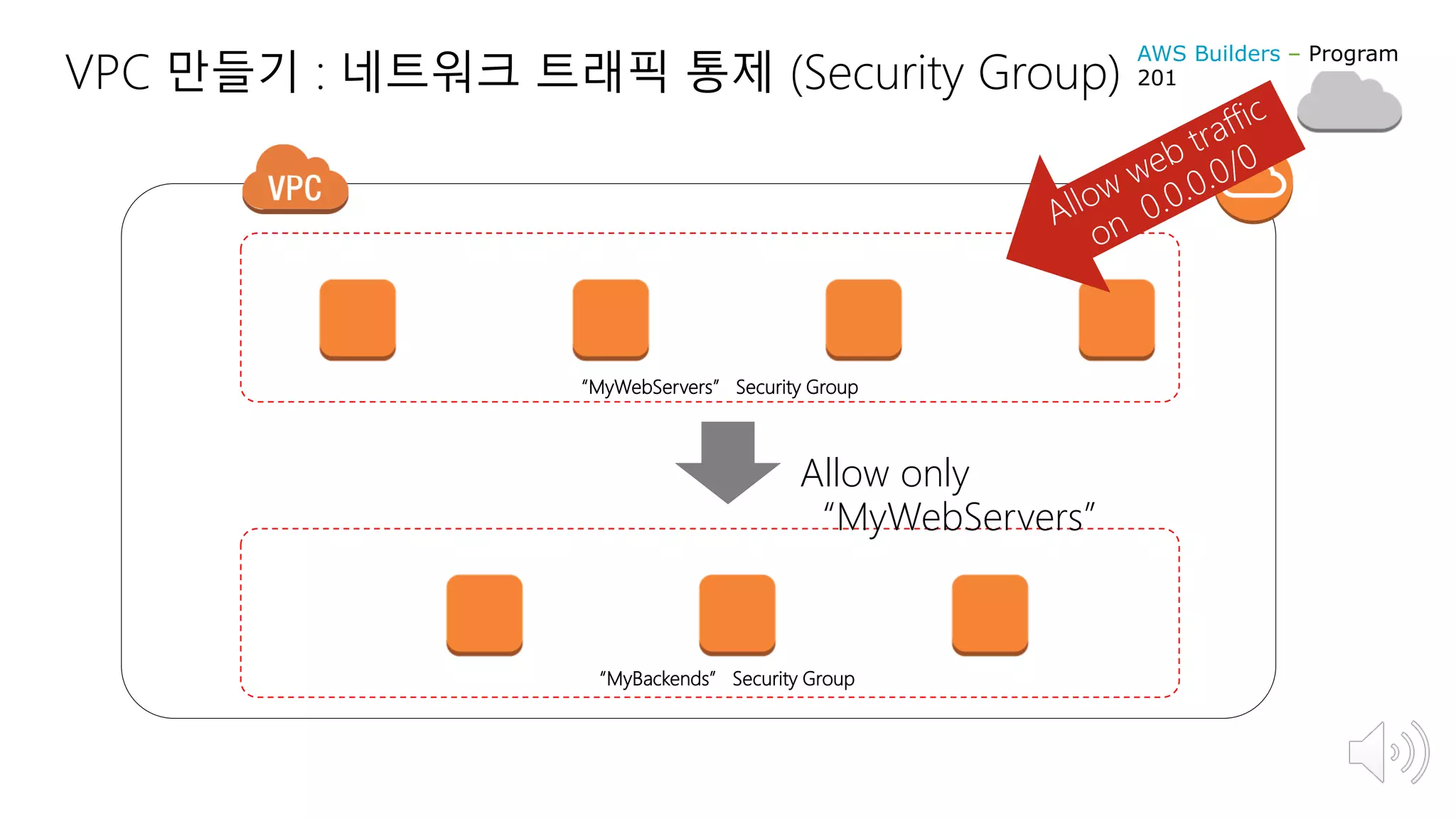 VPC 만들기 : 네트워크 트래픽 통제 (Security Group)
“MyWebServers” Security Group
“MyBackends” Security Group
Allow only
“MyWebServers”
AWS Builders – Program
201
 