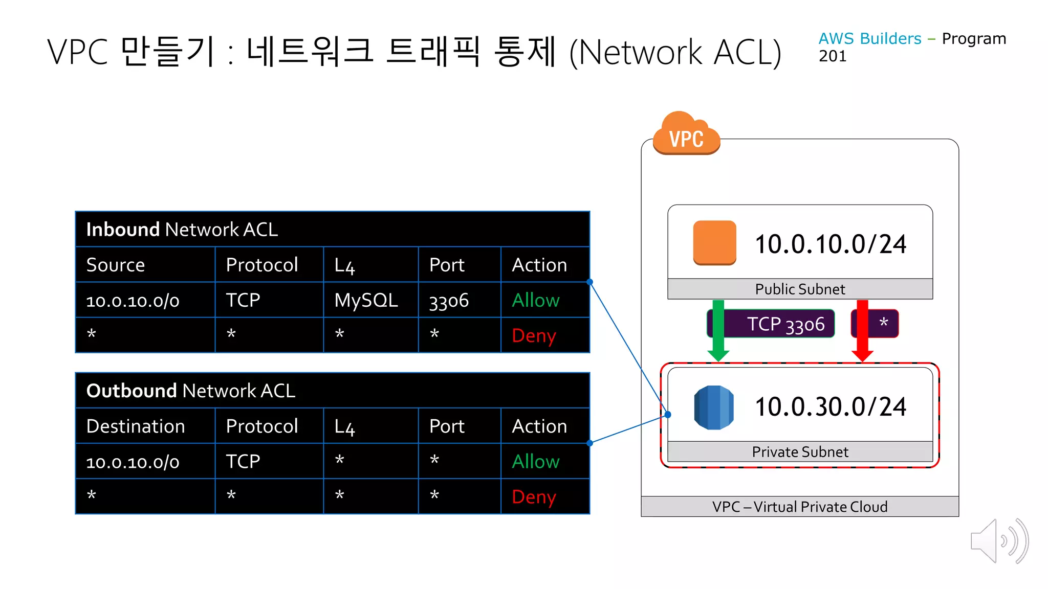 VPC –Virtual PrivateCloud
Public Subnet
Private Subnet
Inbound Network ACL
Source Protocol L4 Port Action
10.0.10.0/0 TCP MySQL 3306 Allow
* * * * Deny
10.0.10.0/24
10.0.30.0/24
Outbound Network ACL
Destination Protocol L4 Port Action
10.0.10.0/0 TCP * * Allow
* * * * Deny
TCP 3306 *
VPC 만들기 : 네트워크 트래픽 통제 (Network ACL)
AWS Builders – Program
201
 