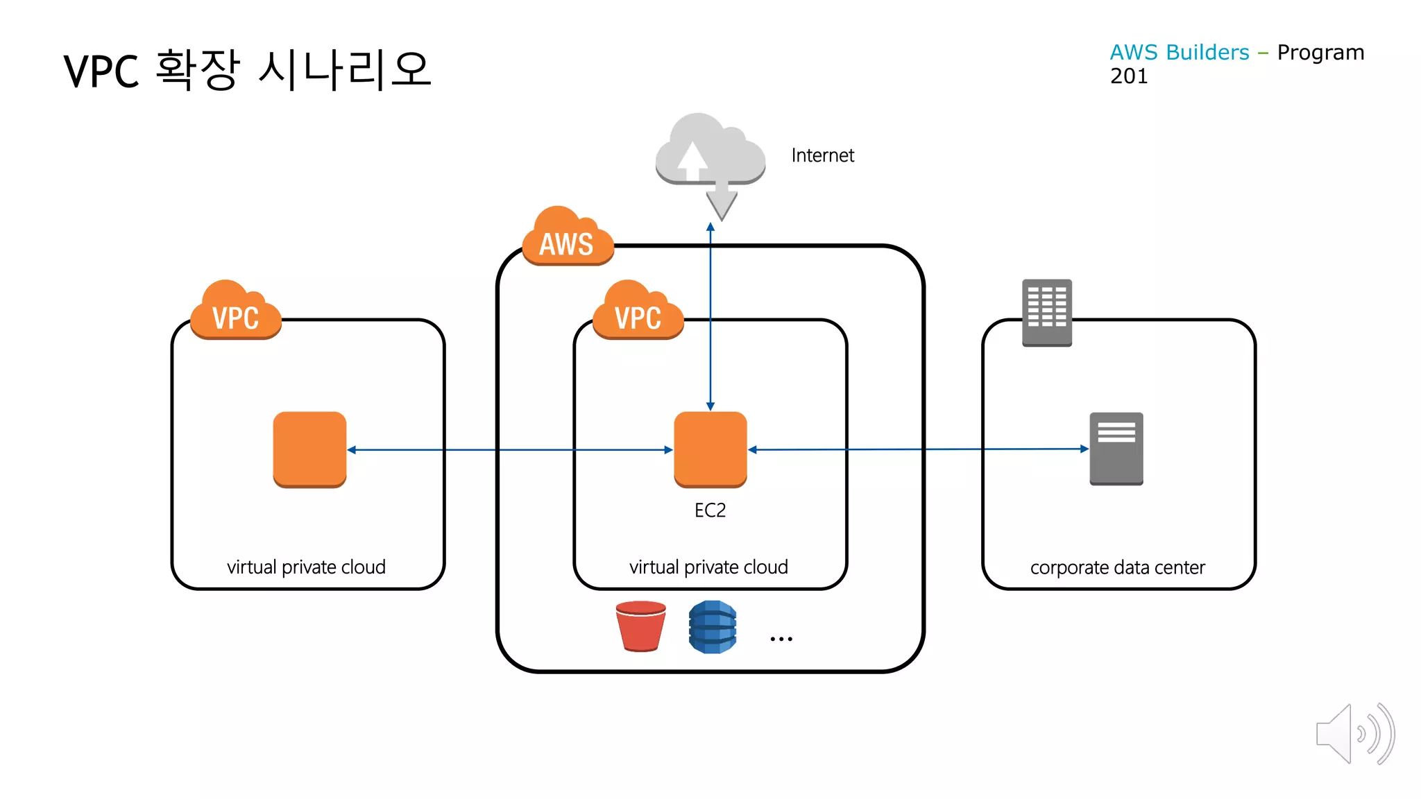VPC 확장 시나리오
virtual private cloud
Internet
EC2
corporate data centervirtual private cloud
…
AWS Builders – Program
201
 