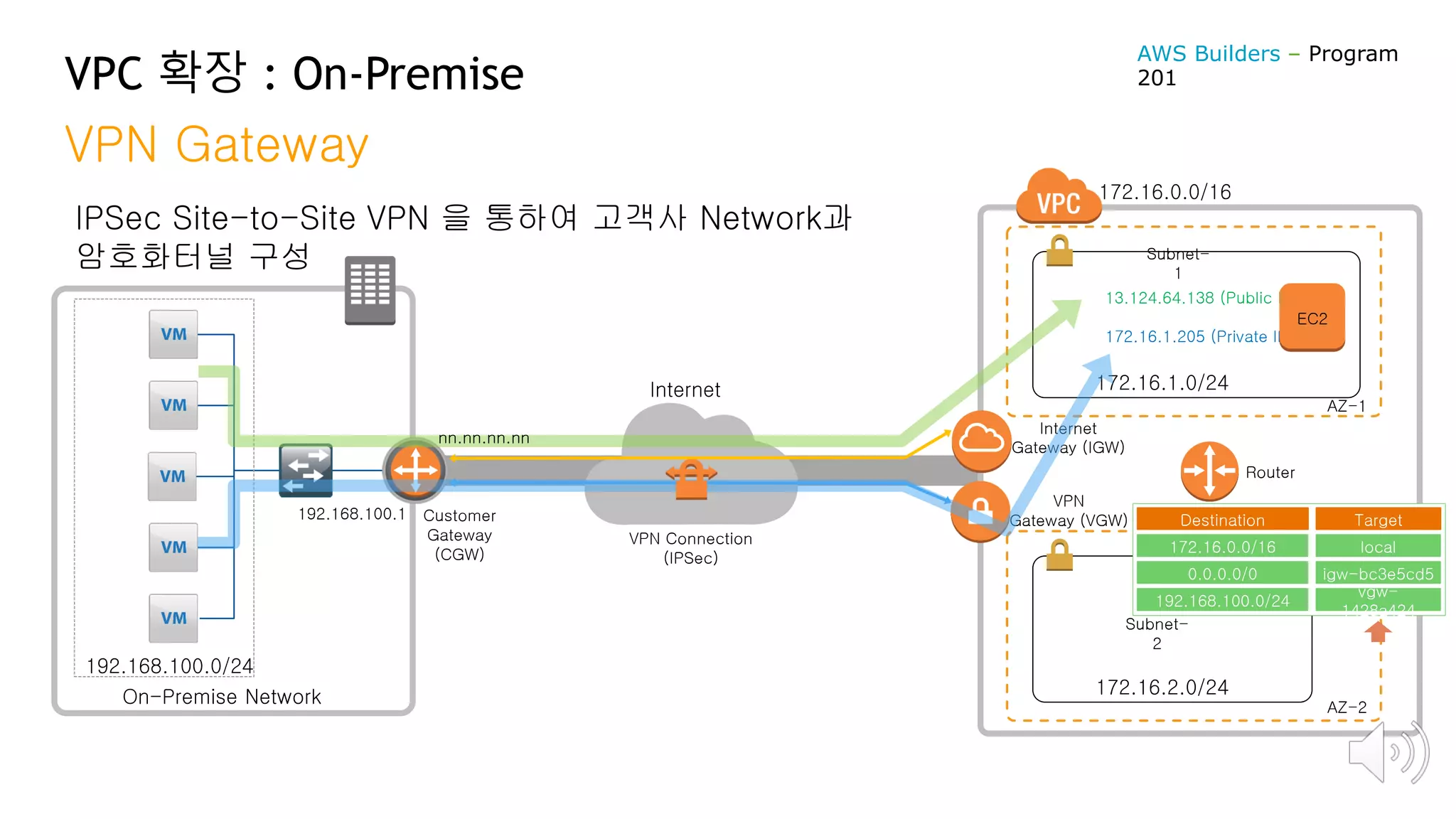 VPC 확장 : On-Premise
VPN Gateway
IPSec Site-to-Site VPN 을 통하여 고객사 Network과
암호화터널 구성
192.168.100.0/24
172.16.1.0/24
172.16.0.0/16
172.16.2.0/24
Customer
Gateway
(CGW)
On-Premise Network
VPN
Gateway (VGW)
Internet
Gateway (IGW)
Internet
13.124.64.138 (Public IP)
172.16.1.205 (Private IP)
EC2
Destination
172.16.0.0/16
0.0.0.0/0
Target
local
igw-bc3e5cd5
192.168.100.0/24
vgw-
1428a424
Router
VPN Connection
(IPSec)
AZ-1
AZ-2
Subnet-
1
Subnet-
2
192.168.100.1
nn.nn.nn.nn
AWS Builders – Program
201
 
