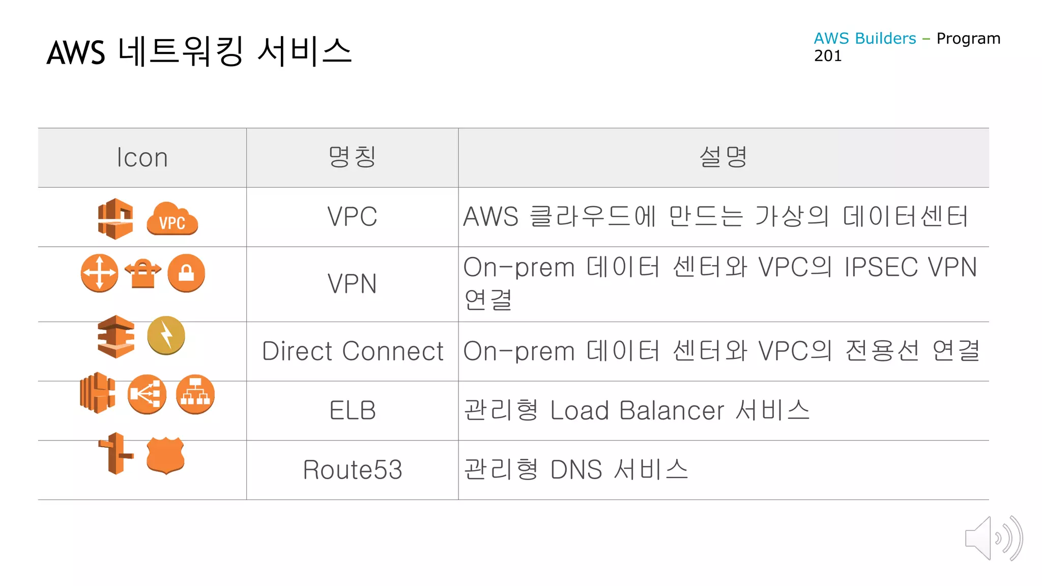 AWS 네트워킹 서비스
Icon 명칭 설명
VPC AWS 클라우드에 만드는 가상의 데이터센터
VPN
On-prem 데이터 센터와 VPC의 IPSEC VPN
연결
Direct Connect On-prem 데이터 센터와 VPC의 전용선 연결
ELB 관리형 Load Balancer 서비스
Route53 관리형 DNS 서비스
AWS Builders – Program
201
 