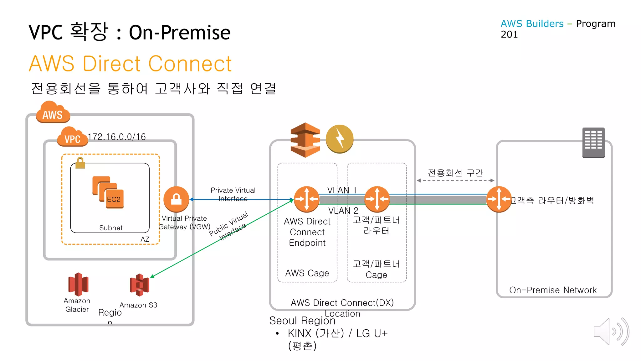 VPC 확장 : On-Premise
AWS Direct Connect
전용회선을 통하여 고객사와 직접 연결
172.16.0.0/16
EC2
Regio
n
AZ
Subnet
Amazon
Glacier
Amazon S3
On-Premise Network
고객측 라우터/방화벽
AWS Direct Connect(DX)
Location
AWS Cage
고객/파트너
Cage
고객/파트너
라우터
AWS Direct
Connect
Endpoint
VLAN 1
VLAN 2
Private Virtual
Interface
Seoul Region
• KINX (가산) / LG U+
(평촌)
Virtual Private
Gateway (VGW)
전용회선 구간
AWS Builders – Program
201
 