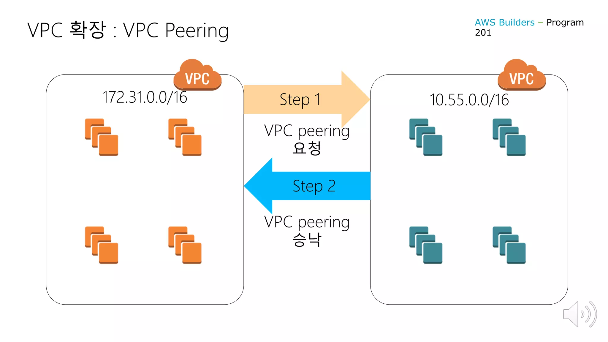 VPC 확장 : VPC Peering
172.31.0.0/16 10.55.0.0/16Step 1
VPC peering
요청
Step 2
VPC peering
승낙
AWS Builders – Program
201
 