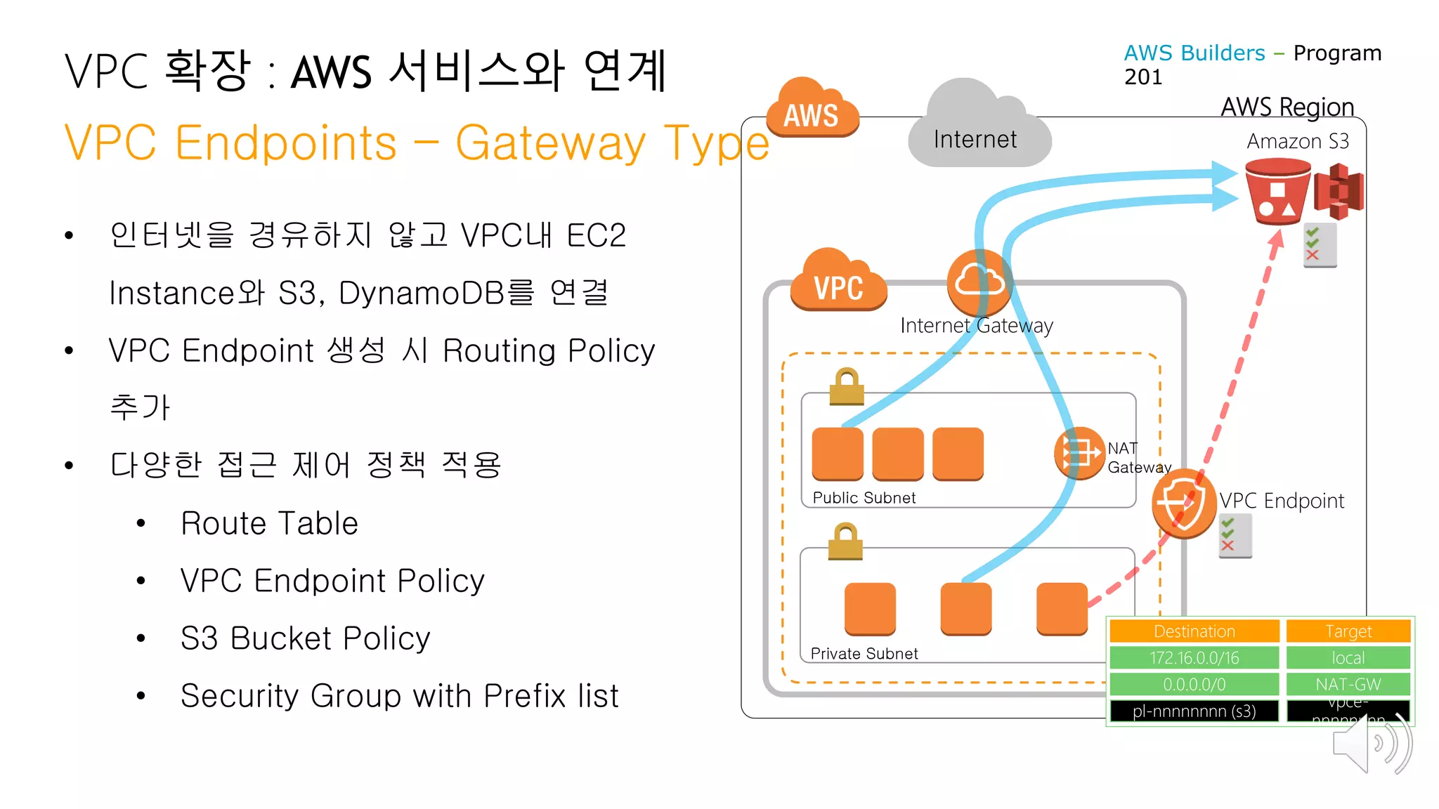 VPC 확장 : AWS 서비스와 연계
VPC Endpoints – Gateway Type
• 인터넷을 경유하지 않고 VPC내 EC2
Instance와 S3, DynamoDB를 연결
• VPC Endpoint 생성 시 Routing Policy
추가
• 다양한 접근 제어 정책 적용
• Route Table
• VPC Endpoint Policy
• S3 Bucket Policy
• Security Group with Prefix list
Public Subnet
Private Subnet
NAT
Gateway
AWS Region
Internet Amazon S3
VPC Endpoint
Destination
172.16.0.0/16
0.0.0.0/0
Target
local
NAT-GW
pl-nnnnnnnn (s3)
vpce-
nnnnnnnn
Internet Gateway
AWS Builders – Program
201
 