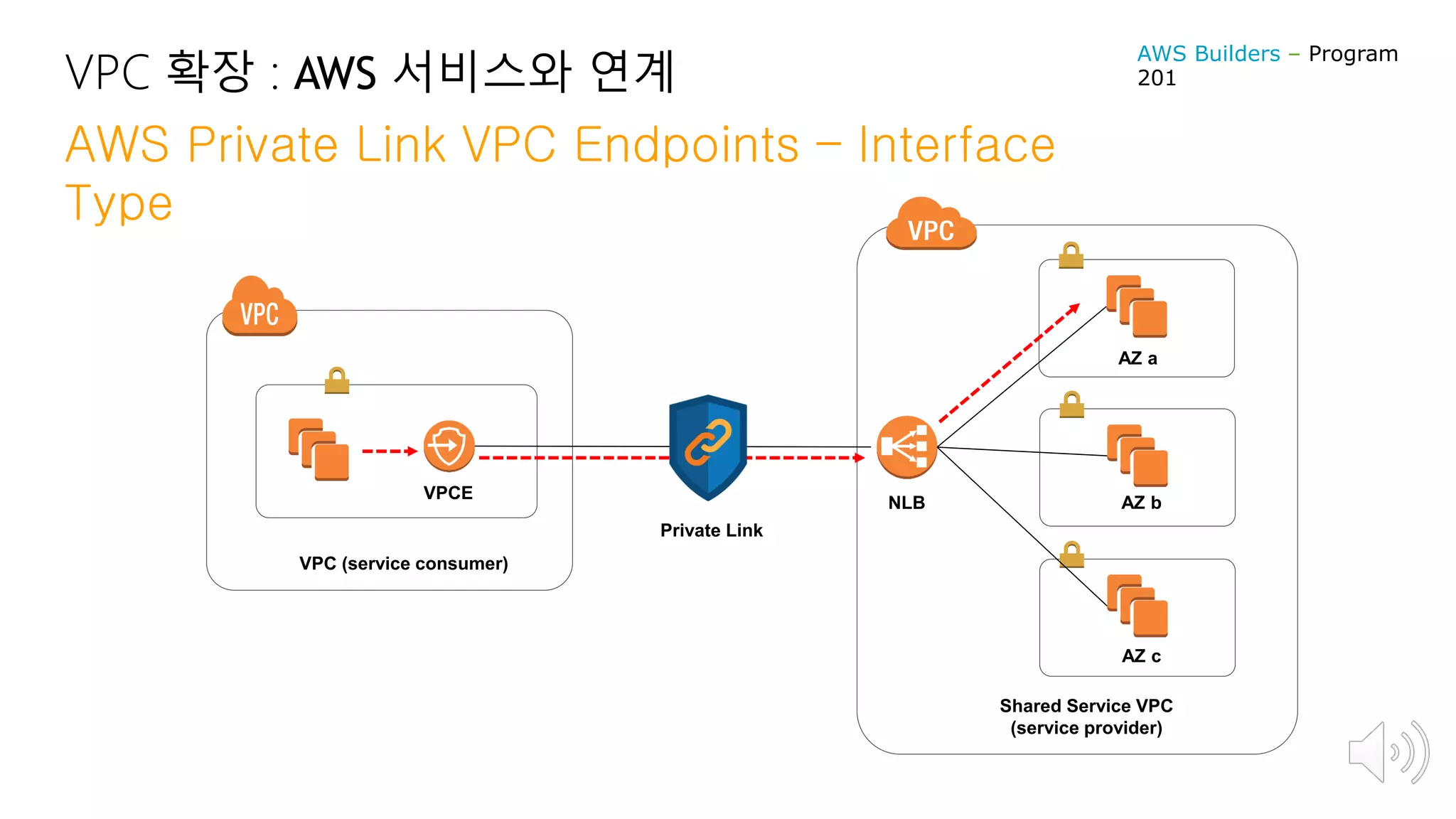 VPC 확장 : AWS 서비스와 연계
AWS Private Link VPC Endpoints – Interface
Type
Shared Service VPC
(service provider)
AZ a
NLB AZ b
AZ c
VPC (service consumer)
Private Link
VPCE
AWS Builders – Program
201
 