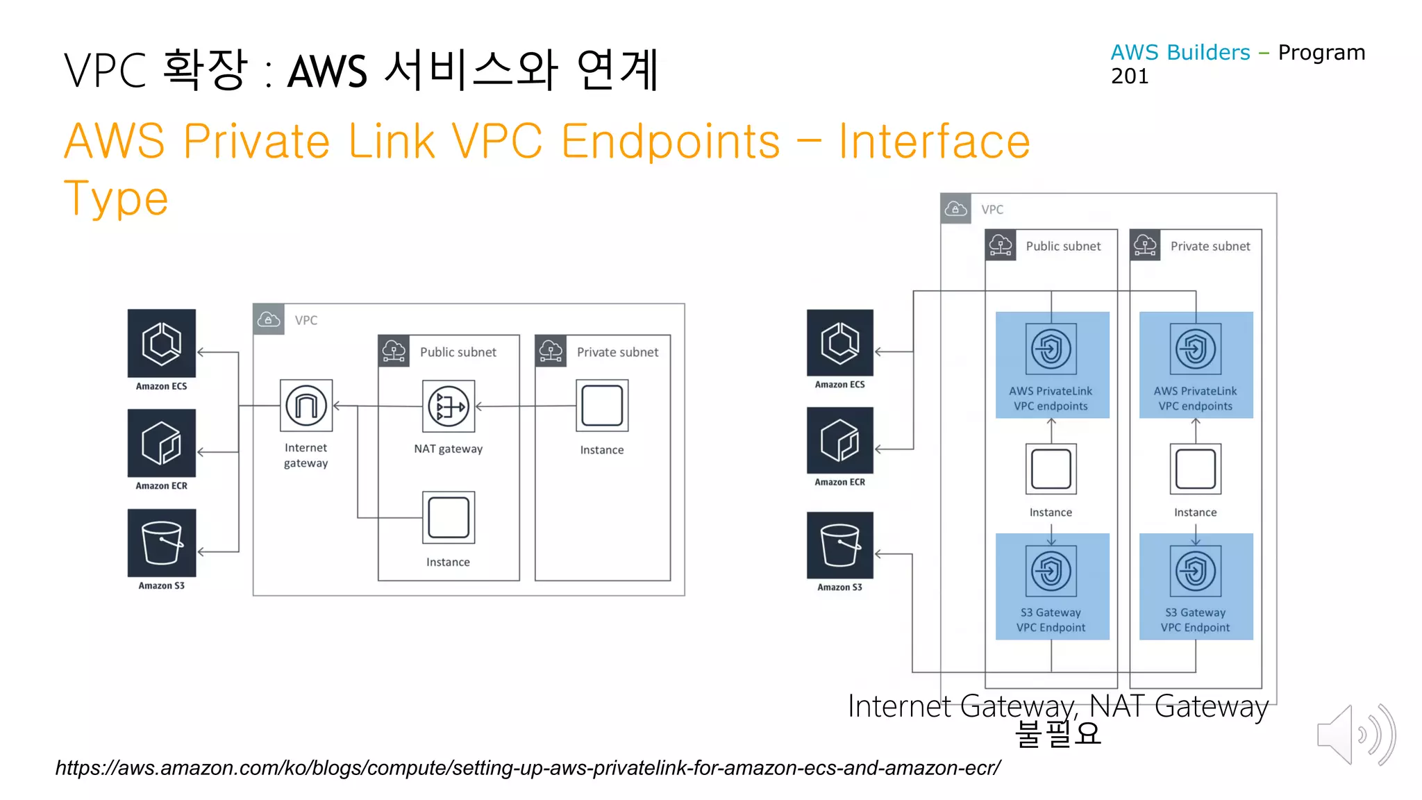 VPC 확장 : AWS 서비스와 연계
AWS Private Link VPC Endpoints – Interface
Type
https://aws.amazon.com/ko/blogs/compute/setting-up-aws-privatelink-for-amazon-ecs-and-amazon-ecr/
Internet Gateway, NAT Gateway
불필요
AWS Builders – Program
201
 