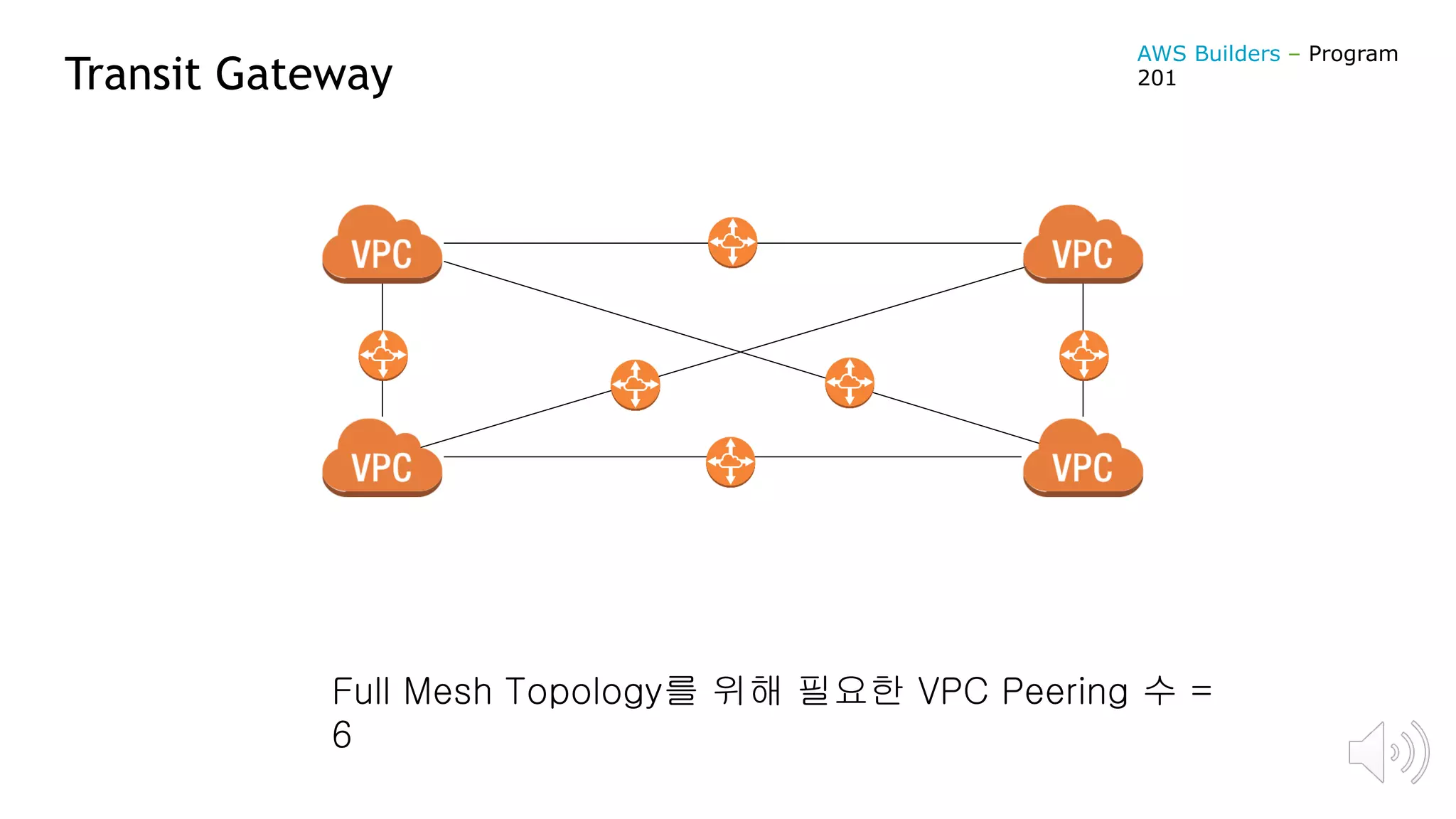 Transit Gateway
Full Mesh Topology를 위해 필요한 VPC Peering 수 =
6
AWS Builders – Program
201
 