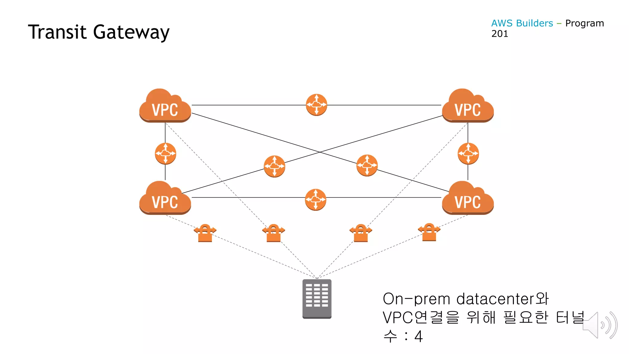 Transit Gateway
On-prem datacenter와
VPC연결을 위해 필요한 터널
수 : 4
AWS Builders – Program
201
 