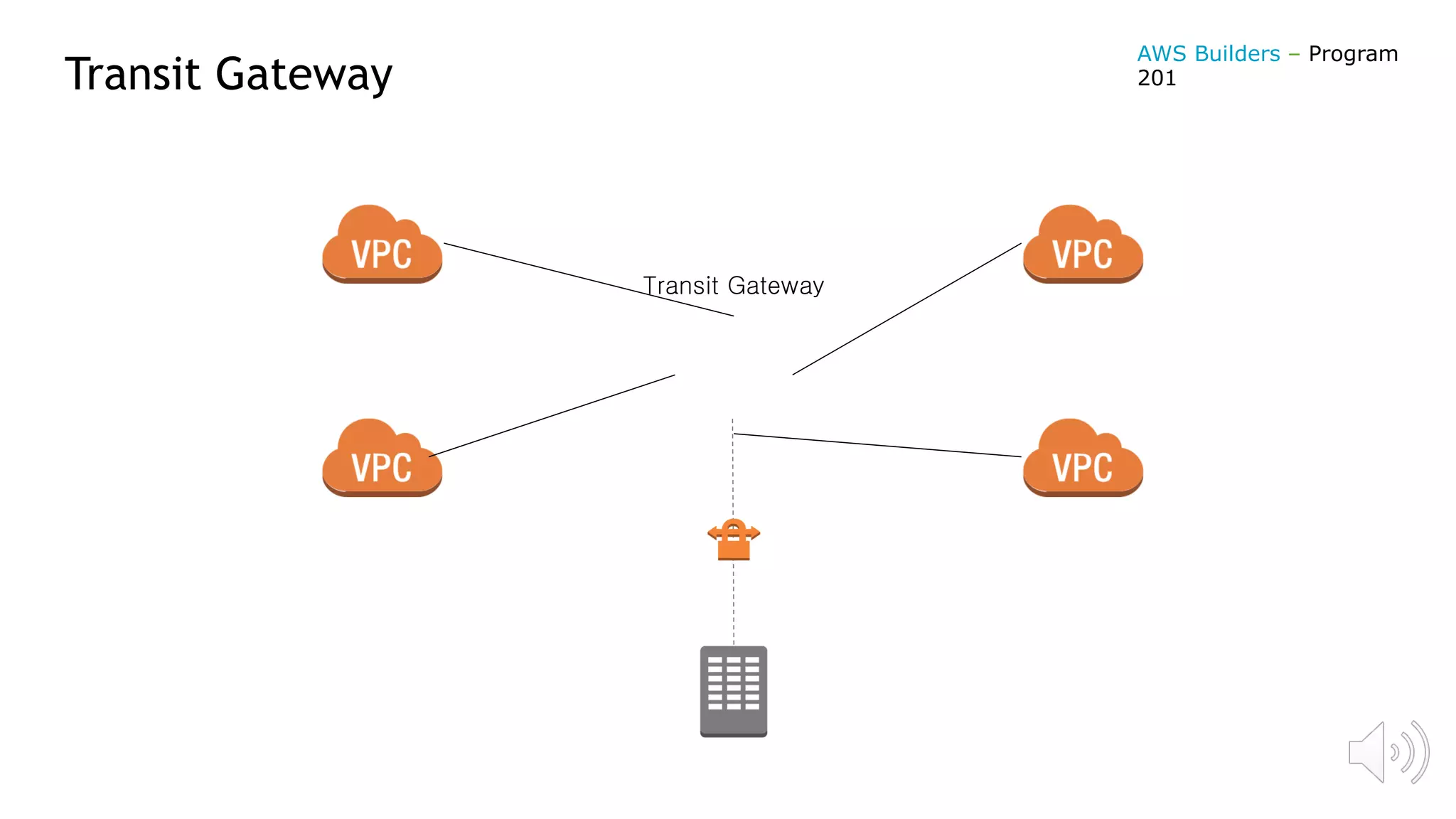 Transit Gateway
Transit Gateway
AWS Builders – Program
201
 
