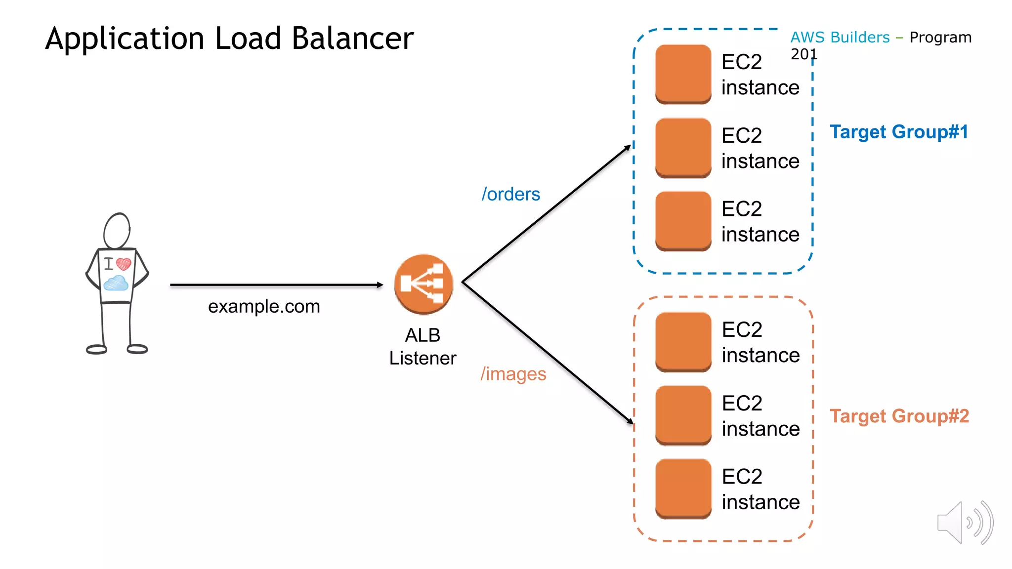ALB
Listener
/orders
example.com
EC2
instance
EC2
instance
EC2
instance
EC2
instance
EC2
instance
EC2
instance
/images
Target Group#1
Target Group#2
AWS Builders – Program
201
Application Load Balancer
 