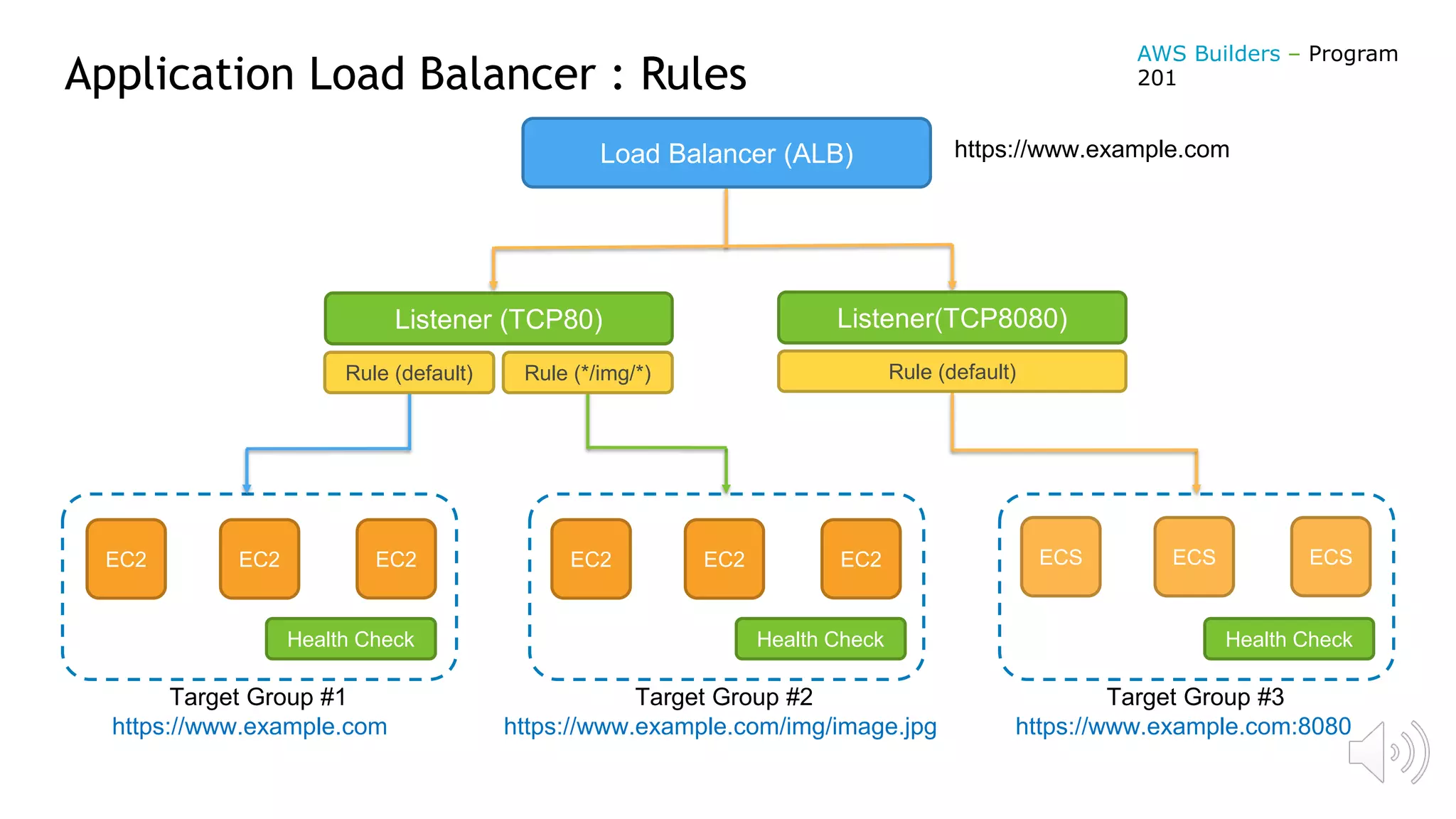 Application Load Balancer : Rules
Load Balancer (ALB)
Target Group #1
Health Check Health Check Health Check
EC2 EC2 EC2 EC2 EC2 EC2 ECS ECS ECS
Listener (TCP80) Listener(TCP8080)
Target Group #2 Target Group #3
Rule (default) Rule (*/img/*) Rule (default)
https://www.example.com
https://www.example.com https://www.example.com/img/image.jpg https://www.example.com:8080
AWS Builders – Program
201
 