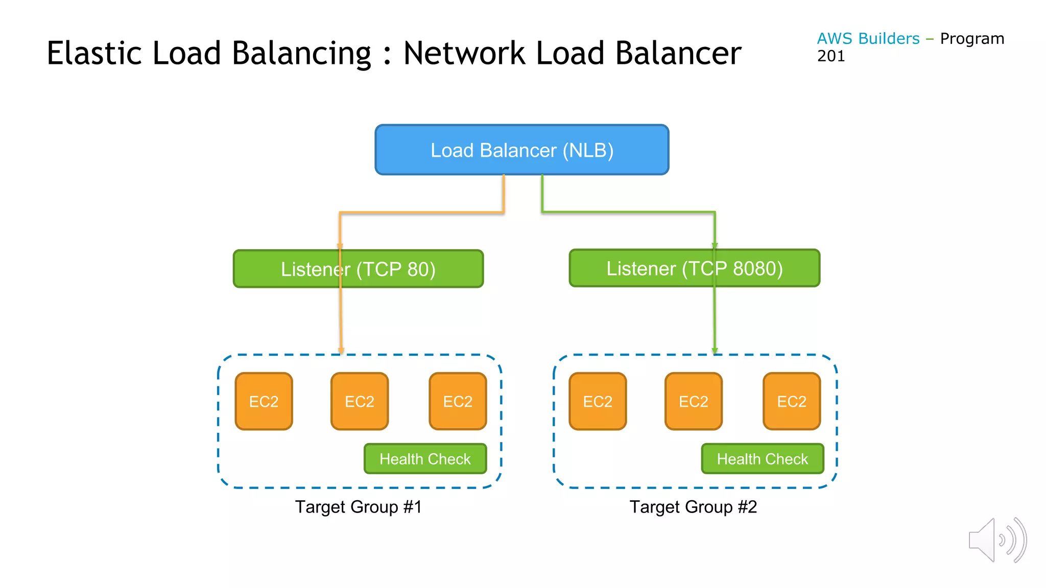Elastic Load Balancing : Network Load Balancer
Load Balancer (NLB)
Target Group #1
Health Check Health Check
EC2 EC2 EC2 EC2 EC2 EC2
Listener (TCP 80) Listener (TCP 8080)
Target Group #2
AWS Builders – Program
201
 