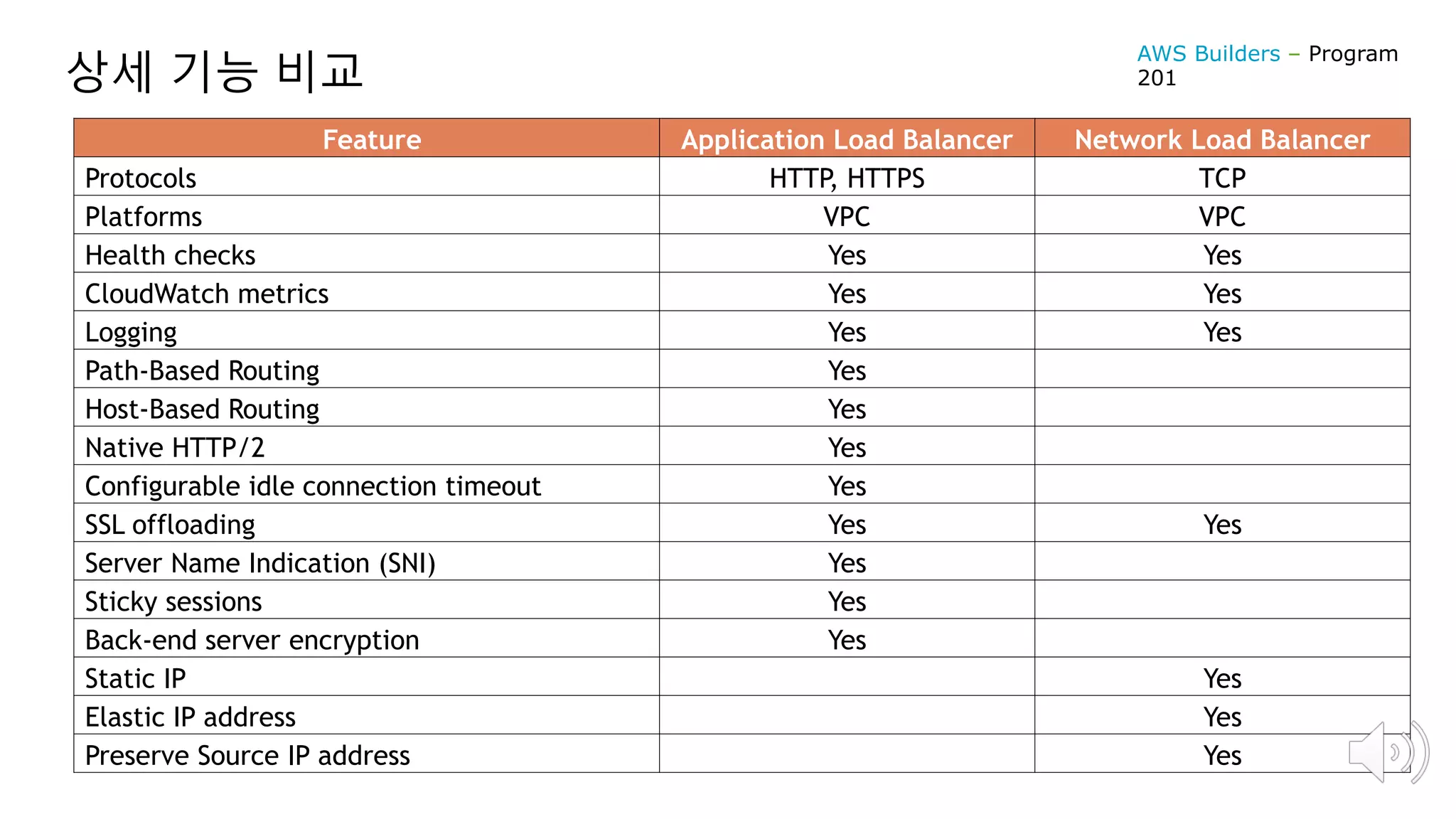 상세 기능 비교
Feature Application Load Balancer Network Load Balancer
Protocols HTTP, HTTPS TCP
Platforms VPC VPC
Health checks Yes Yes
CloudWatch metrics Yes Yes
Logging Yes Yes
Path-Based Routing Yes
Host-Based Routing Yes
Native HTTP/2 Yes
Configurable idle connection timeout Yes
SSL offloading Yes Yes
Server Name Indication (SNI) Yes
Sticky sessions Yes
Back-end server encryption Yes
Static IP Yes
Elastic IP address Yes
Preserve Source IP address Yes
AWS Builders – Program
201
 