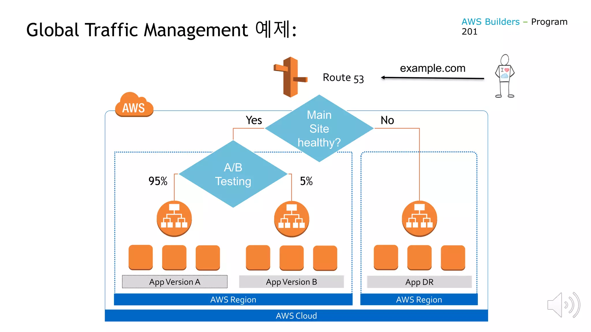 AWS Cloud
AWS RegionAWS Region
Route 53
Main
Site
healthy?
A/B
Testing95% 5%
Yes No
AppVersion A AppVersion B App DR
Global Traffic Management 예제:
AWS Builders – Program
201
example.com
 