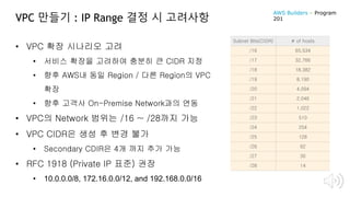 VPC 만들기 : IP Range 결정 시 고려사항
• VPC 확장 시나리오 고려
• 서비스 확장을 고려하여 충분히 큰 CIDR 지정
• 향후 AWS내 동일 Region / 다른 Region의 VPC
확장
• 향후 고객사 On-Premise Network과의 연동
• VPC의 Network 범위는 /16 ~ /28까지 가능
• VPC CIDR은 생성 후 변경 불가
• Secondary CDIR은 4개 까지 추가 가능
• RFC 1918 (Private IP 표준) 권장
• 10.0.0.0/8, 172.16.0.0/12, and 192.168.0.0/16
Subnet Bits(CIDR) # of hosts
/16 65,534
/17 32,766
/18 18,382
/19 8,190
/20 4,094
/21 2,046
/22 1,022
/23 510
/24 254
/25 128
/26 62
/27 30
/28 14
AWS Builders – Program
201
 