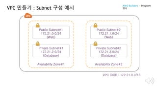 VPC 만들기 : Subnet 구성 예시
Availability Zone#2Availability Zone#1
VPC CIDR : 172.21.0.0/16
Public Subnet#1
172.21.0.0/24
(Web)
Public Subnet#2
172.21.1.0/24
(Web)
Private Subnet#1
172.21.2.0/24
(Database)
Private Subnet#2
172.21.3.0/24
(Database)
AWS Builders – Program
201
 