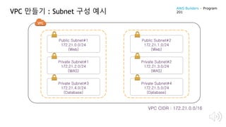 VPC 만들기 : Subnet 구성 예시
VPC CIDR : 172.21.0.0/16
Public Subnet#1
172.21.0.0/24
(Web)
Public Subnet#2
172.21.1.0/24
(Web)
Private Subnet#1
172.21.2.0/24
(WAS)
Private Subnet#2
172.21.3.0/24
(WAS)
Private Subnet#3
172.21.4.0/24
(Database)
Private Subnet#4
172.21.5.0/24
(Database)
AWS Builders – Program
201
 