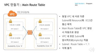 • 동일 VPC 내 서로 다른
Subnet의 Resource(예 : EC2)간
통신 목적
• Main Route Table은 VPC 생성
시 자동으로 생성
• VPC 내 모든 Subnet에
암시적으로(implicitly) 적용
• Subnet : Route Table = 1 : 1
• 삭제 불가
VPC 만들기 : Main Route Table
VPC Subnet 1 VPC Subnet 3
172.31.1.0/24 172.31.3.0/24
VPC Subnet 2 VPC Subnet 4
172.31.2.0/24 172.31.4.0/24
Availability Zone ‘A’ Availability Zone ‘B’
172.31.0.0/16
AWS Builders – Program
201
 