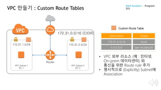 VPC 만들기 : Custom Route Tables
VPC Subnet 1
AZ-1
VPC Subnet 2
AZ-2
172.31.0.0/16 (CIDR)
172.31.1.0/24 172.31.2.0/24
Destination Target
172.31.0.0/16 local
0.0.0.0/0 igw-bc3e5cd5
Custom Route Table
Router
• VPC 외부 리소스 (예 : 인터넷,
On-prem 데이터센터) 와
통신을 위한 Route rule 추가
• 명시적으로 (Explicitly) Subnet에
Association
AWS Builders – Program
201
 