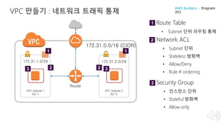 VPC 만들기 : 네트워크 트래픽 통제
VPC Subnet 1
AZ-1
VPC Subnet 2
AZ-2
172.31.0.0/16 (CIDR)
172.31.1.0/24 172.31.2.0/24
Router
1 1
Route Table
• Subnet 단위 라우팅 통제
1
22
Network ACL
• Subnet 단위
• Stateless 방화벽
• Allow/Deny
• Rule # ordering
2
3 3
Security Group
• 인스턴스 단위
• Stateful 방화벽
• Allow only
3
AWS Builders – Program
201
 
