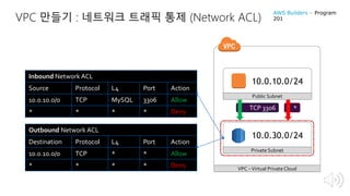 VPC –Virtual PrivateCloud
Public Subnet
Private Subnet
Inbound Network ACL
Source Protocol L4 Port Action
10.0.10.0/0 TCP MySQL 3306 Allow
* * * * Deny
10.0.10.0/24
10.0.30.0/24
Outbound Network ACL
Destination Protocol L4 Port Action
10.0.10.0/0 TCP * * Allow
* * * * Deny
TCP 3306 *
VPC 만들기 : 네트워크 트래픽 통제 (Network ACL)
AWS Builders – Program
201
 
