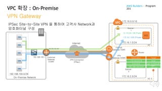 VPC 확장 : On-Premise
VPN Gateway
IPSec Site-to-Site VPN 을 통하여 고객사 Network과
암호화터널 구성
192.168.100.0/24
172.16.1.0/24
172.16.0.0/16
172.16.2.0/24
Customer
Gateway
(CGW)
On-Premise Network
VPN
Gateway (VGW)
Internet
Gateway (IGW)
Internet
13.124.64.138 (Public IP)
172.16.1.205 (Private IP)
EC2
Destination
172.16.0.0/16
0.0.0.0/0
Target
local
igw-bc3e5cd5
192.168.100.0/24
vgw-
1428a424
Router
VPN Connection
(IPSec)
AZ-1
AZ-2
Subnet-
1
Subnet-
2
192.168.100.1
nn.nn.nn.nn
AWS Builders – Program
201
 