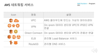 AWS 네트워킹 서비스
Icon 명칭 설명
VPC AWS 클라우드에 만드는 가상의 데이터센터
VPN
On-prem 데이터 센터와 VPC의 IPSEC VPN
연결
Direct Connect On-prem 데이터 센터와 VPC의 전용선 연결
ELB 관리형 Load Balancer 서비스
Route53 관리형 DNS 서비스
AWS Builders – Program
201
 