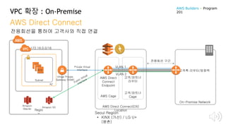 VPC 확장 : On-Premise
AWS Direct Connect
전용회선을 통하여 고객사와 직접 연결
172.16.0.0/16
EC2
Regio
n
AZ
Subnet
Amazon
Glacier
Amazon S3
On-Premise Network
고객측 라우터/방화벽
AWS Direct Connect(DX)
Location
AWS Cage
고객/파트너
Cage
고객/파트너
라우터
AWS Direct
Connect
Endpoint
VLAN 1
VLAN 2
Private Virtual
Interface
Seoul Region
• KINX (가산) / LG U+
(평촌)
Virtual Private
Gateway (VGW)
전용회선 구간
AWS Builders – Program
201
 