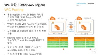 VPC 확장 : Other AWS Regions
VPC Peering
DEV VPC PROD VPC
172.16.0.0/16 10.0.0.0/16
• 동일 Region내 VPC간 완전히 격리된
전용의 연결 (동일 Account및 다른
사용자 Account간)
• VPC간 하나의 VPC Peering만 제공되며,
VPC간 IP Address가 중복 될 수 없음
• 고가용성 및 Traffic에 대한 수평적 확장
제공
• Routing Table을 통하여 통제가
가능하고, Transit Routing은 제공되지
않음
• 구성 사례 : 인증, 디렉터리 서비스,
모니터링, 로깅, 공통 서비스
• 전송 중 암호화 (Inter Region VPC)
Destination
172.16.0.0/16
0.0.0.0/0
Target
local
IGW
10.0.0.0/16 VPC Peer
Route Table
Destination
10.0.0.0/16
0.0.0.0/0
Target
local
IGW
172.16.0.0/16 VPC Peer
Route Table
VPC
Peering
pcx-
12345678
AWS Builders – Program
201
 