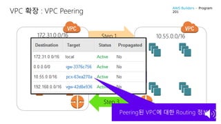 VPC 확장 : VPC Peering
172.31.0.0/16 10.55.0.0/16Step 1
VPC peering
요청
Step 2
VPC peering
승낙
Step 3
Peering된 VPC에 대한 Routing 정보
AWS Builders – Program
201
 