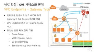 VPC 확장 : AWS 서비스와 연계
VPC Endpoints – Gateway Type
• 인터넷을 경유하지 않고 VPC내 EC2
Instance와 S3, DynamoDB를 연결
• VPC Endpoint 생성 시 Routing Policy
추가
• 다양한 접근 제어 정책 적용
• Route Table
• VPC Endpoint Policy
• S3 Bucket Policy
• Security Group with Prefix list
Public Subnet
Private Subnet
NAT
Gateway
AWS Region
Internet Amazon S3
VPC Endpoint
Destination
172.16.0.0/16
0.0.0.0/0
Target
local
NAT-GW
pl-nnnnnnnn (s3)
vpce-
nnnnnnnn
Internet Gateway
AWS Builders – Program
201
 