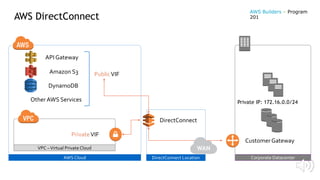 DirectConnect Location
VPC –Virtual PrivateCloud
AWS Cloud Corporate Datacenter
DirectConnect
Private IP: 172.16.0.0/24
CustomerGateway
WAN
Amazon S3
DynamoDB
API Gateway
PublicVIF
OtherAWS Services
PrivateVIF
AWS DirectConnect
AWS Builders – Program
201
 
