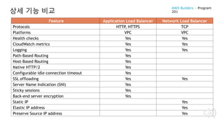 상세 기능 비교
Feature Application Load Balancer Network Load Balancer
Protocols HTTP, HTTPS TCP
Platforms VPC VPC
Health checks Yes Yes
CloudWatch metrics Yes Yes
Logging Yes Yes
Path-Based Routing Yes
Host-Based Routing Yes
Native HTTP/2 Yes
Configurable idle connection timeout Yes
SSL offloading Yes Yes
Server Name Indication (SNI) Yes
Sticky sessions Yes
Back-end server encryption Yes
Static IP Yes
Elastic IP address Yes
Preserve Source IP address Yes
AWS Builders – Program
201
 
