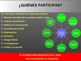 ¿QUIÈNES PARTICIPAN? 15,742 MEXICANOS MUERTOS EN EL 2005…  POR ACCIDENTES DE TRANSITO. En el proyecto participan los siguientes actores: 1.- Máxima autoridad del municipio, estado o país. 2.- Lideres comunitarios. 3.- Medios de comunicación. 4.- Asociaciones civiles. 5.- Empresarios. 6.- Escuelas. 7.- Aseguradoras 8.- Investigadores 9.- Publico en general POLITICA DE PREVENCIÓN DE LESIONES VIALES USUARIOS Y CIUDADANOS PROFESIONALES  E INSTITUCIONES EDUCATIVAS ORGANIZACIONES CIVILES POLICIA, PROTECCIÓN CIVIL Y TRANSITO INDUSTRIA AUTOMOTRIZ GOBIERNOS Y ORGANOS LEGISLATIVOS MEDIOS DE COMUNICACIÓN CONCESIONARIOS DE VIAS 