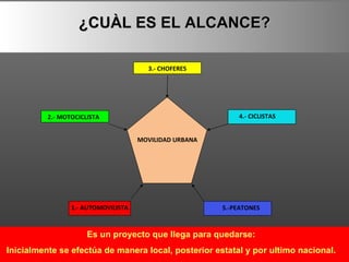 ¿CUÀL ES EL ALCANCE? Es un proyecto que llega para quedarse: Inicialmente se efectúa de manera local, posterior estatal y por ultimo nacional. 3.- CHOFERES 2.- MOTOCICLISTA MOVILIDAD URBANA 4.- CICLISTAS 5.-PEATONES 1.- AUTOMOVILISTA 