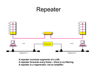 Repeater
A repeater connects segments of a LAN.
A repeater forwards every frame – there is no filtering.
A repeater is a regenerator, not an amplifier.
 