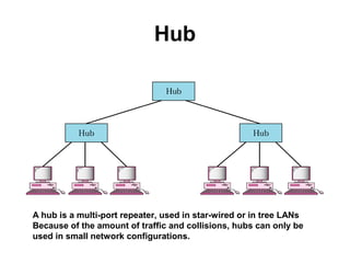Hub
A hub is a multi-port repeater, used in star-wired or in tree LANs
Because of the amount of traffic and collisions, hubs can only be
used in small network configurations.
 