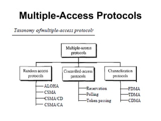 Multiple-Access Protocols
 