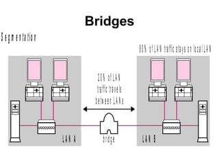 Bridges
20% of LA N
traffic travels
betw een LA N s
80% of LA N traffic stays on local LA N
bridge L A N B
S e g m e n ta tio n
L A N A
 