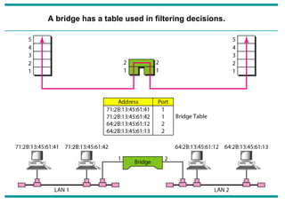 A bridge has a table used in filtering decisions.
 