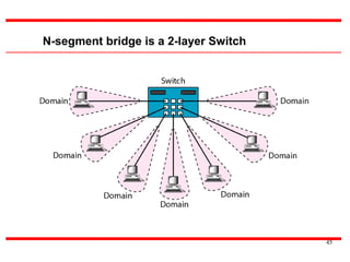 45
N-segment bridge is a 2-layer Switch
 