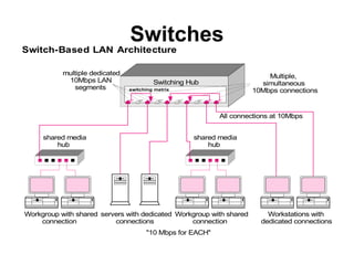 Switches
GOLDMAN: DATACOMM
FIG. 06-03
serversclient workstations
"10 Mbps for ALL"
Switching Hub
multiple dedicated
10Mbps LAN
segments
Workgroup with shared
connection
Workgroup with shared
connection
servers with dedicated
connections
shared media
hub
shared media
hub
Workstations with
dedicated connections
Multiple,
simultaneous
10Mbps connections
All connections at 10Mbps
switching matrix
Switch-Based LAN Architecture
"10 Mbps for EACH"
 