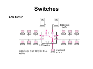 Switches
broadcast
source
LAN switch
LAN Switch
broadcast
traffic
Broadcasts to all ports on LAN
switch.
Single Switch Virtual LANs
 