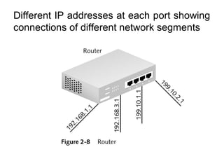 Different IP addresses at each port showing
connections of different network segments
 