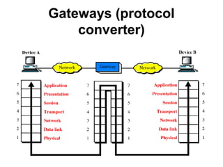 Gateways (protocol
converter)
 